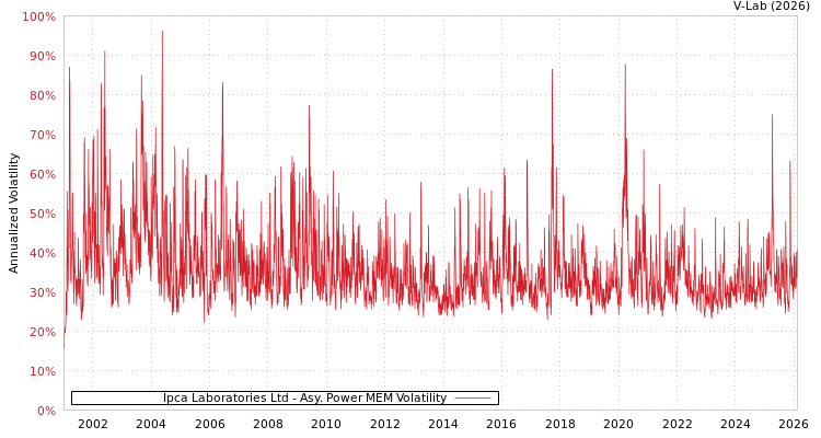 graph of Ipca Laboratories Ltd APMEM