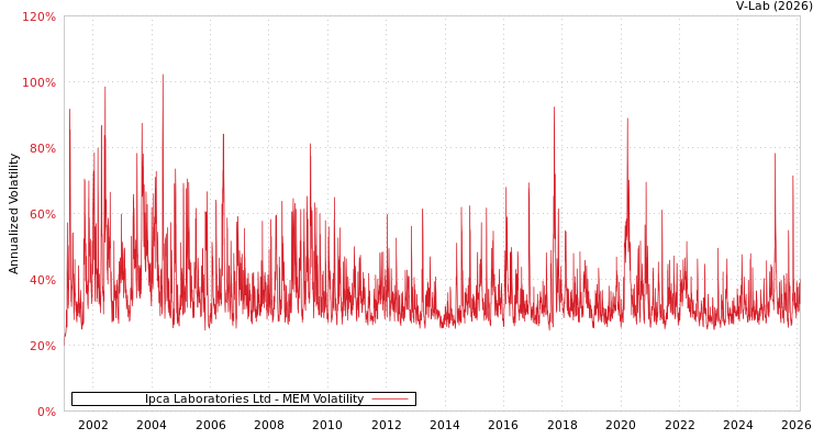 graph of Ipca Laboratories Ltd MEM