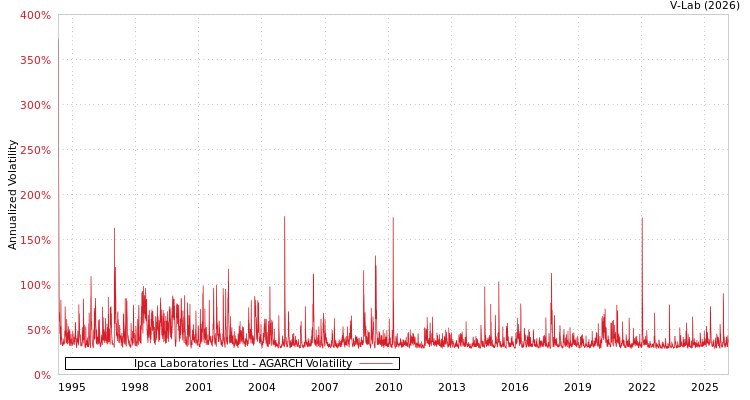 graph of Ipca Laboratories Ltd AGARCH