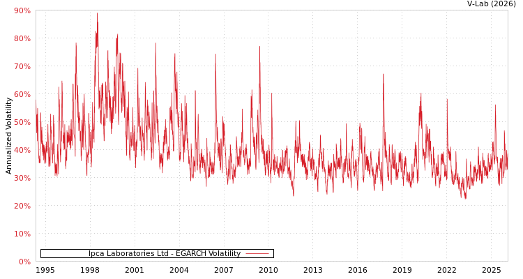 graph of Ipca Laboratories Ltd EGARCH