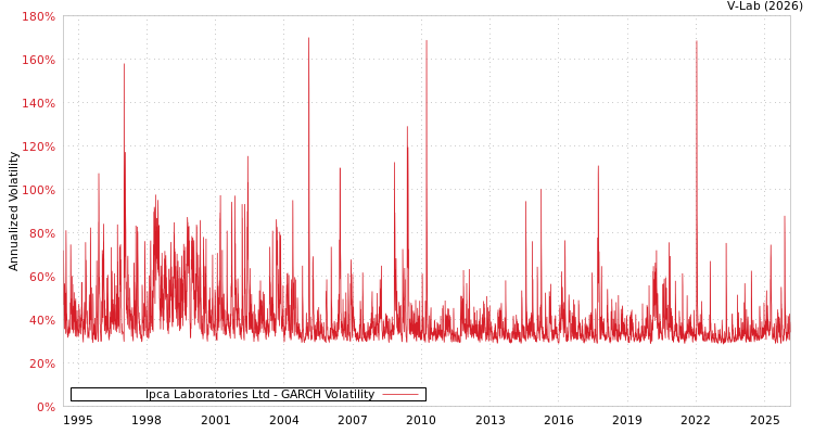 graph of Ipca Laboratories Ltd GARCH