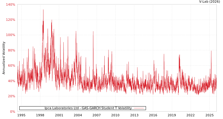 graph of Ipca Laboratories Ltd GAS-GARCH-T