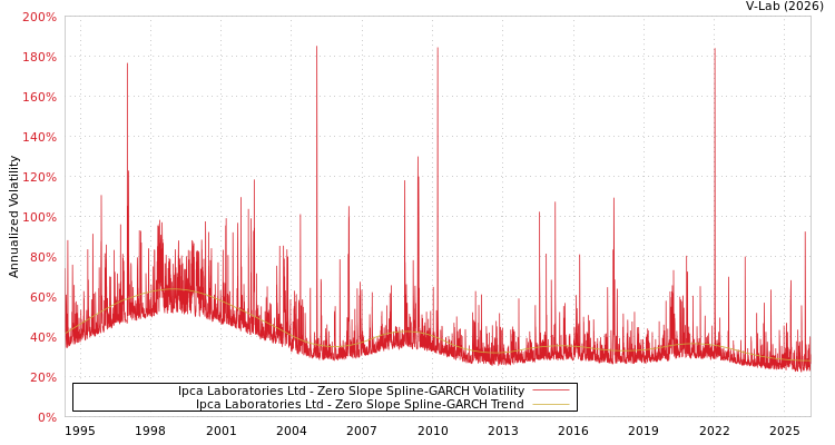 graph of Ipca Laboratories Ltd S0GARCH