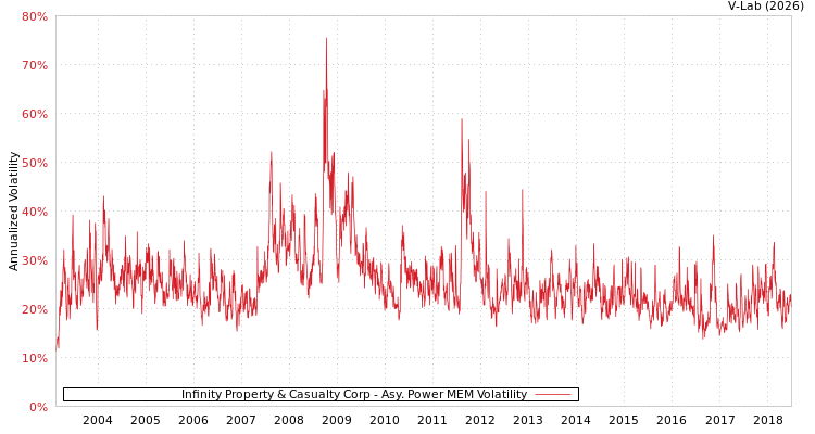 graph of Infinity Property & Casualty Corp APMEM