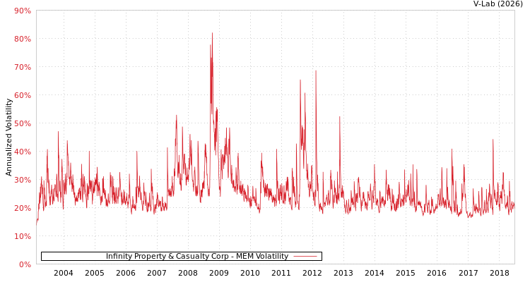 graph of Infinity Property & Casualty Corp MEM