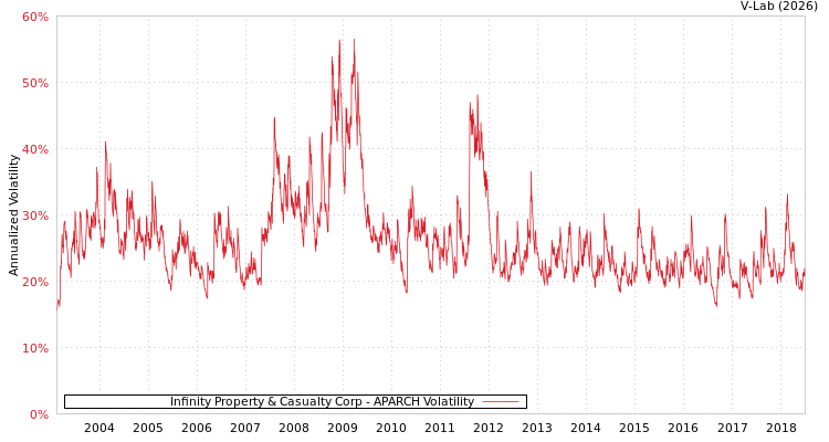 graph of Infinity Property & Casualty Corp APARCH