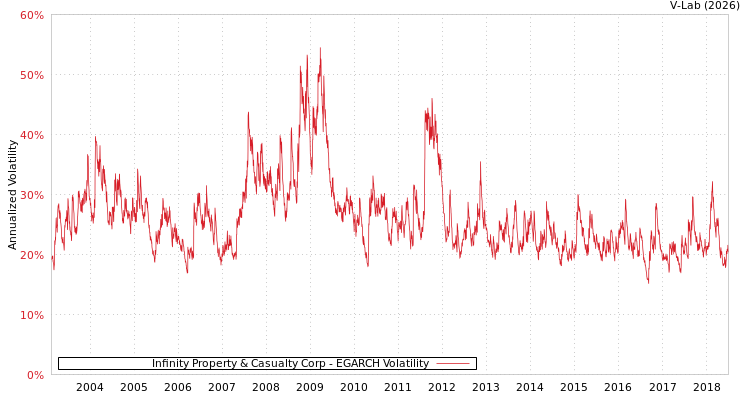 graph of Infinity Property & Casualty Corp EGARCH