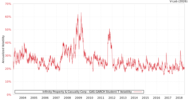 graph of Infinity Property & Casualty Corp GAS-GARCH-T