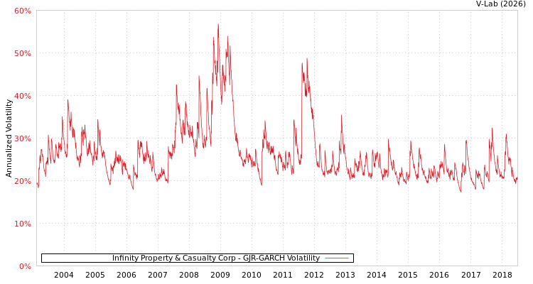 graph of Infinity Property & Casualty Corp GJR-GARCH