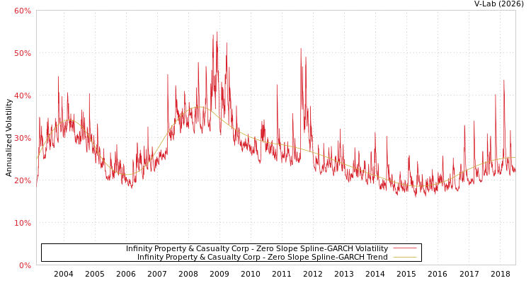 graph of Infinity Property & Casualty Corp S0GARCH