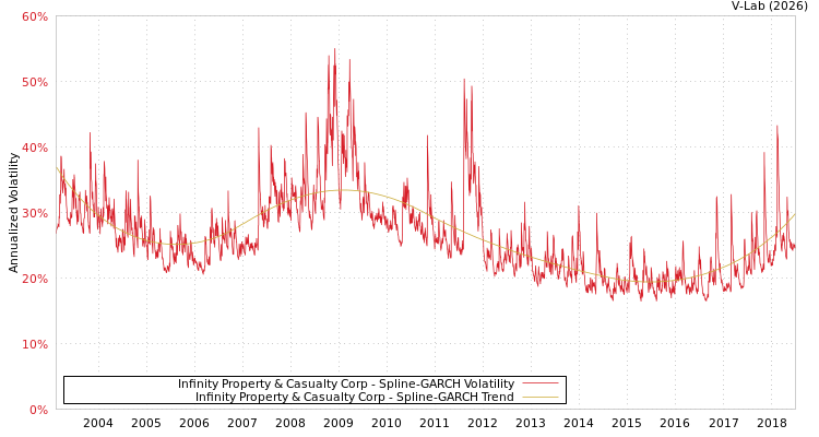 graph of Infinity Property & Casualty Corp SGARCH