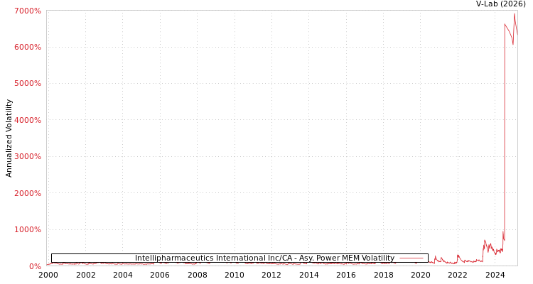 graph of Intellipharmaceutics International Inc/CA APMEM