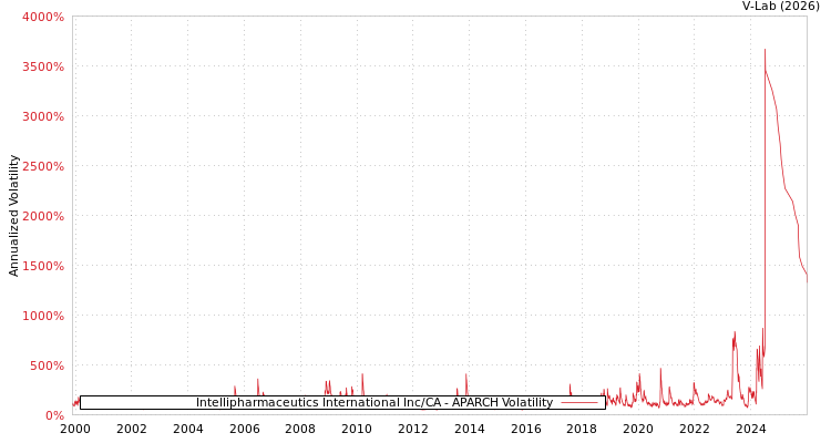 graph of Intellipharmaceutics International Inc/CA APARCH