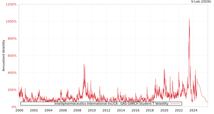 graph of Intellipharmaceutics International Inc/CA GAS-GARCH-T