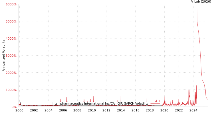 graph of Intellipharmaceutics International Inc/CA GJR-GARCH