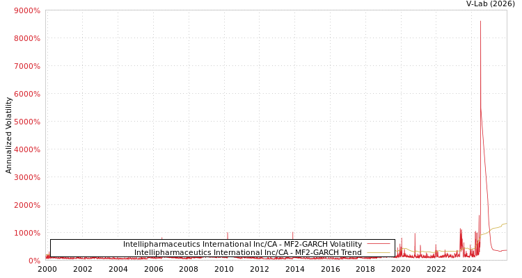 graph of Intellipharmaceutics International Inc/CA MF2-GARCH