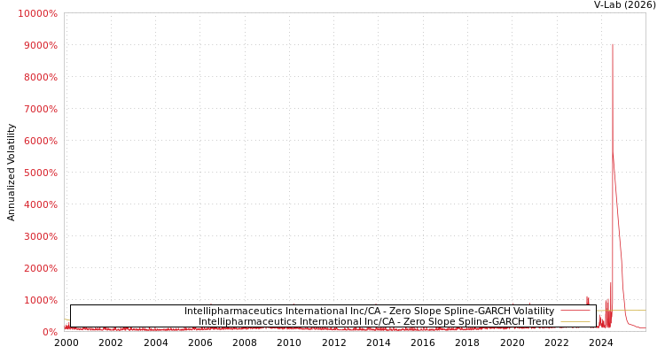 graph of Intellipharmaceutics International Inc/CA S0GARCH