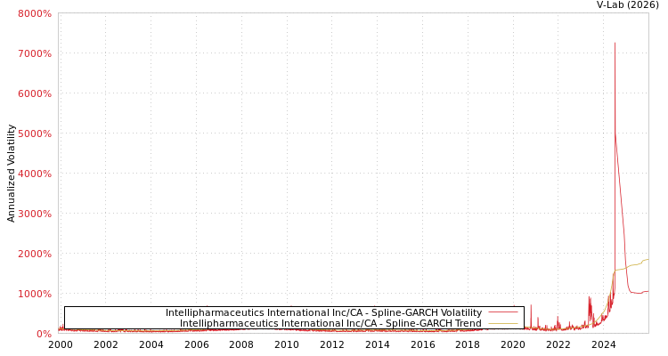 graph of Intellipharmaceutics International Inc/CA SGARCH