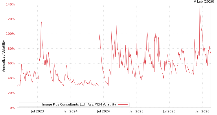 graph of Image Plus Consultants Ltd AMEM