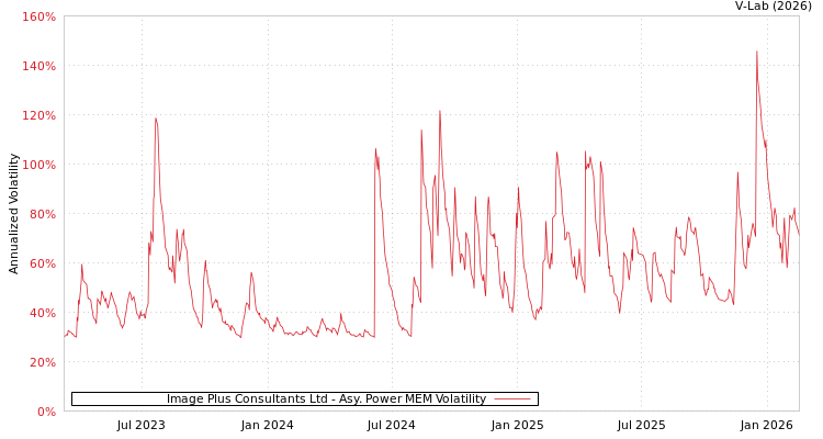 graph of Image Plus Consultants Ltd APMEM