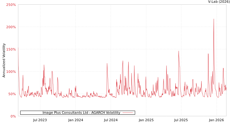 graph of Image Plus Consultants Ltd AGARCH
