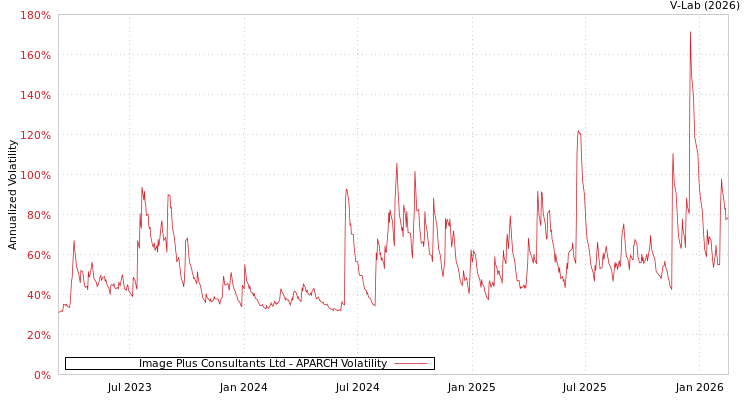 graph of Image Plus Consultants Ltd APARCH