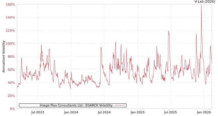 graph of Image Plus Consultants Ltd EGARCH