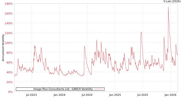 graph of Image Plus Consultants Ltd GARCH