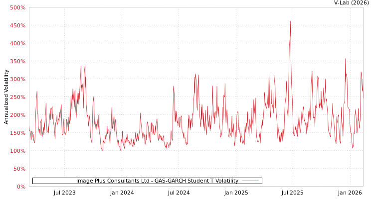 graph of Image Plus Consultants Ltd GAS-GARCH-T