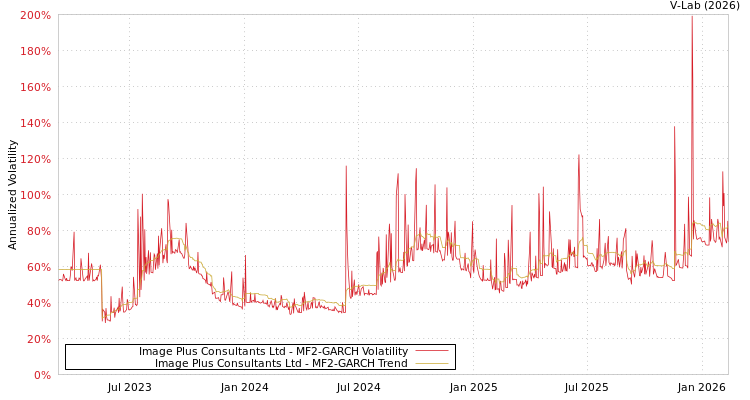 graph of Image Plus Consultants Ltd MF2-GARCH