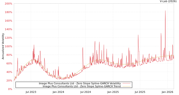 graph of Image Plus Consultants Ltd S0GARCH