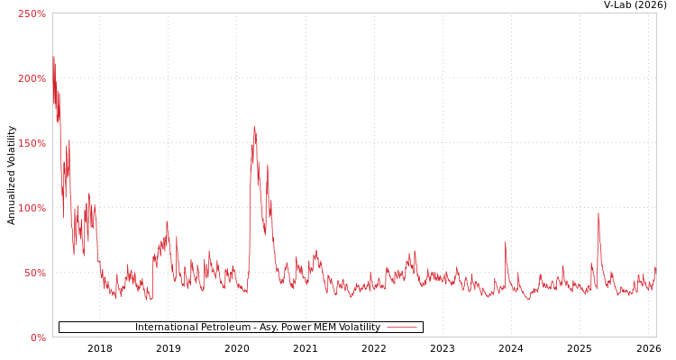 graph of International Petroleum APMEM