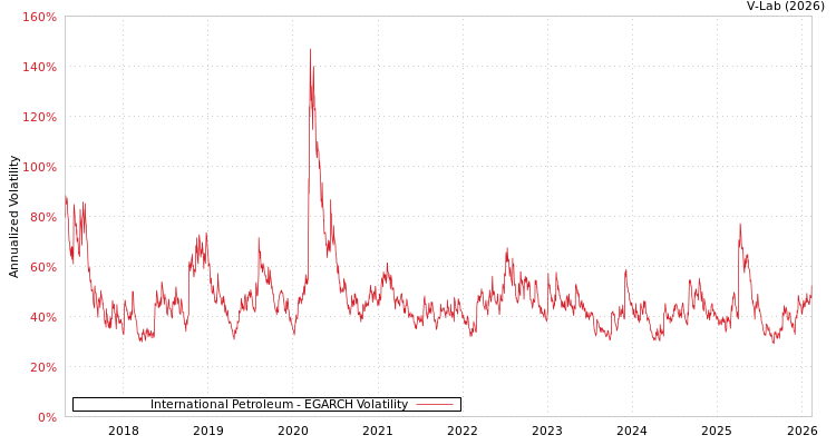 graph of International Petroleum EGARCH