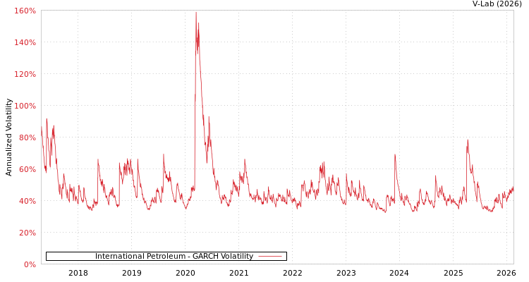 graph of International Petroleum GARCH