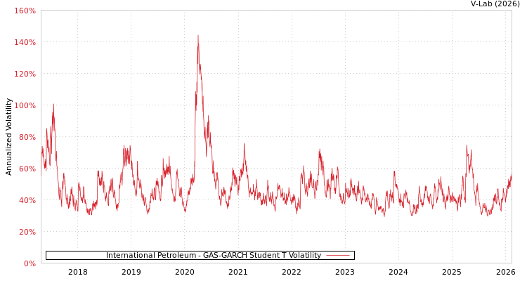 graph of International Petroleum GAS-GARCH-T