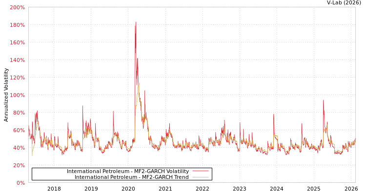 graph of International Petroleum MF2-GARCH