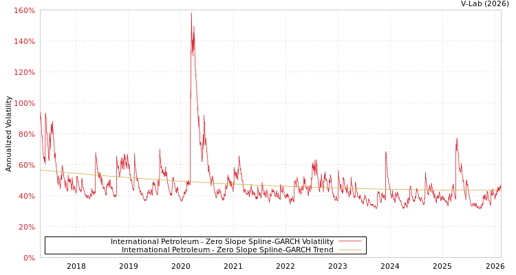 graph of International Petroleum S0GARCH