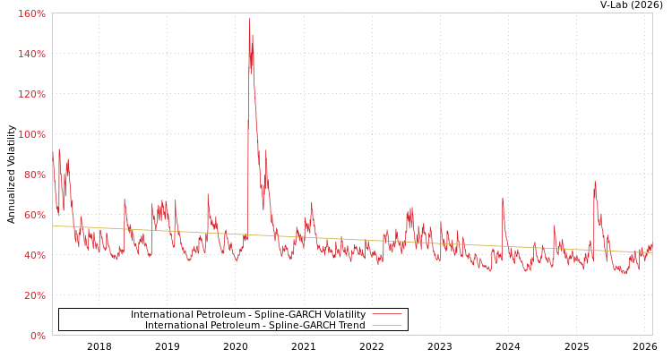 graph of International Petroleum SGARCH