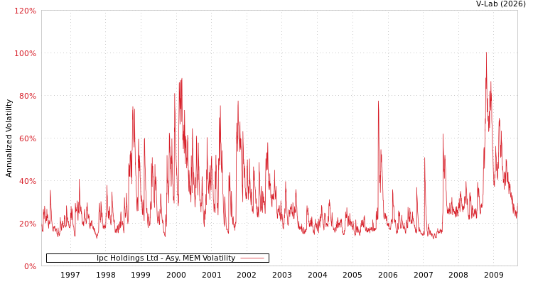 graph of Ipc Holdings Ltd AMEM