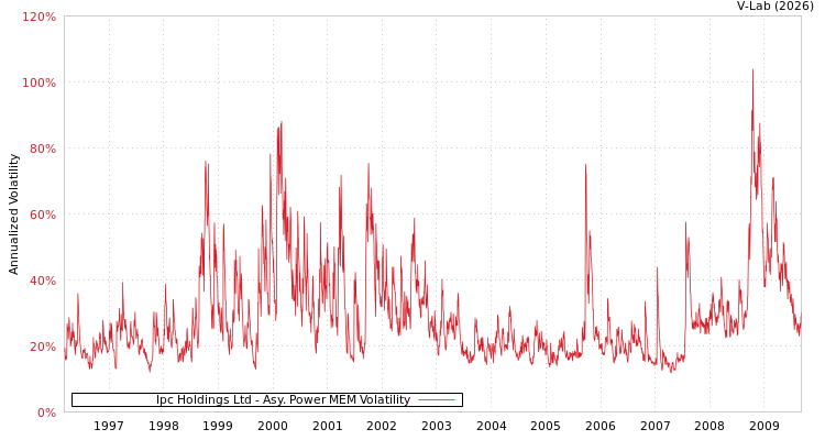 graph of Ipc Holdings Ltd APMEM