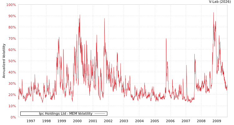 graph of Ipc Holdings Ltd MEM