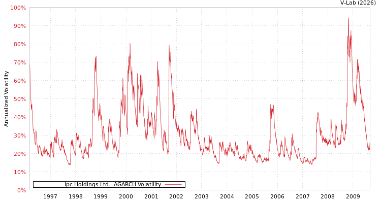 graph of Ipc Holdings Ltd AGARCH