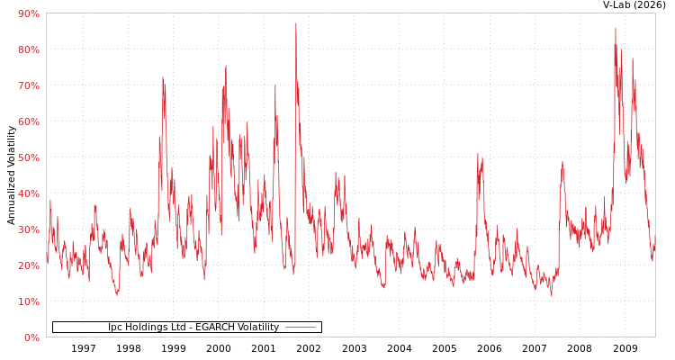 graph of Ipc Holdings Ltd EGARCH