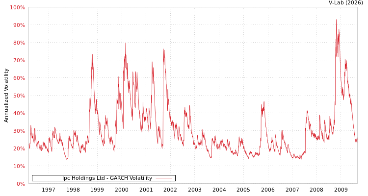 graph of Ipc Holdings Ltd GARCH