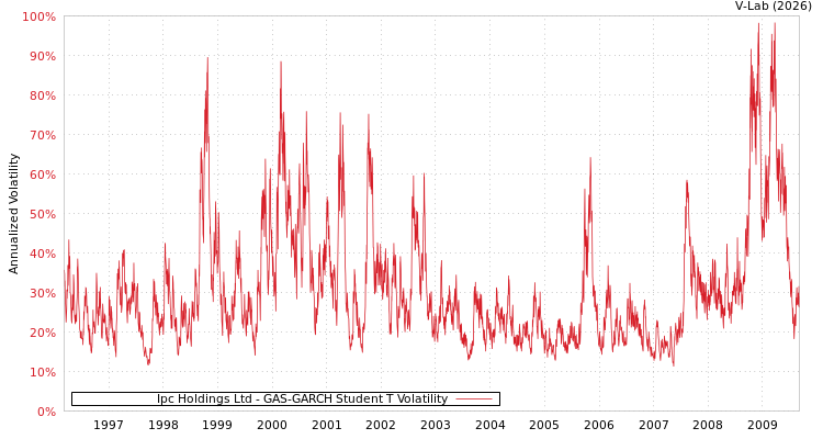graph of Ipc Holdings Ltd GAS-GARCH-T