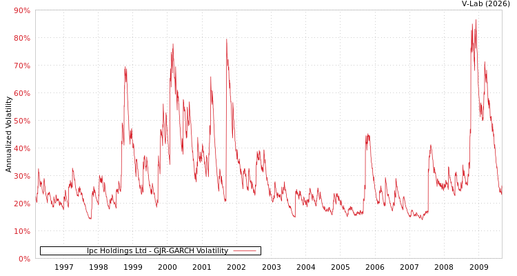 graph of Ipc Holdings Ltd GJR-GARCH