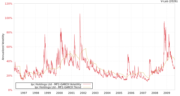 graph of Ipc Holdings Ltd MF2-GARCH