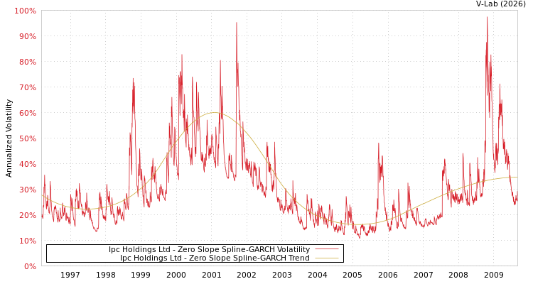 graph of Ipc Holdings Ltd S0GARCH
