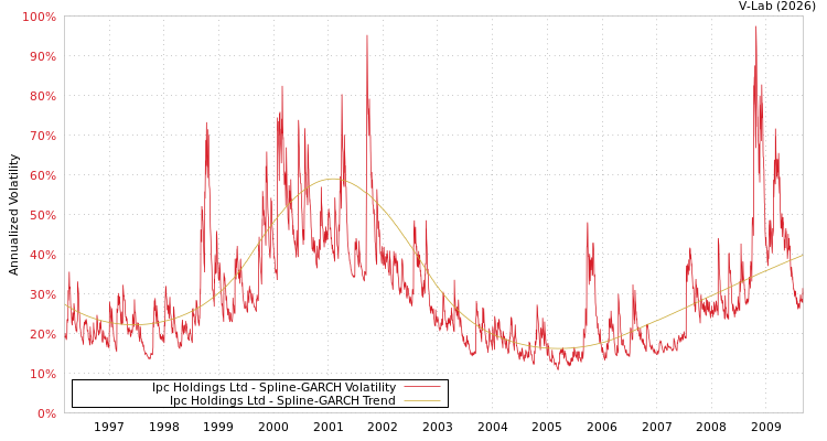 graph of Ipc Holdings Ltd SGARCH