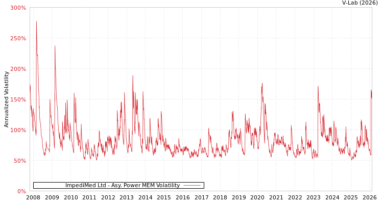 graph of ImpediMed Ltd APMEM